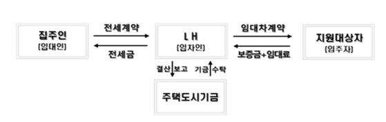 집주인 1명이 20억 떼먹었다...LH 전세임대도 깡통 주의보 | 중앙일보