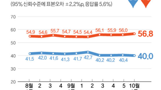 文대통령 지지율 40%…국민의힘 39.2%·민주당 31.4% ‘동반하락’ [리얼미터]