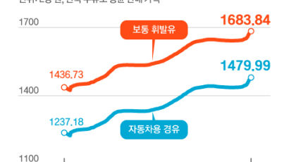 엎친데 덮친 물가…국제유가 80달러 돌파 ‘더 오른다’