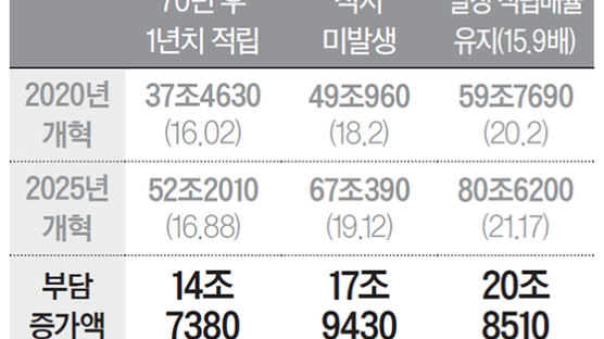 [단독] 연금개혁 방치한 사이…국민부담 37조→52조 커졌다