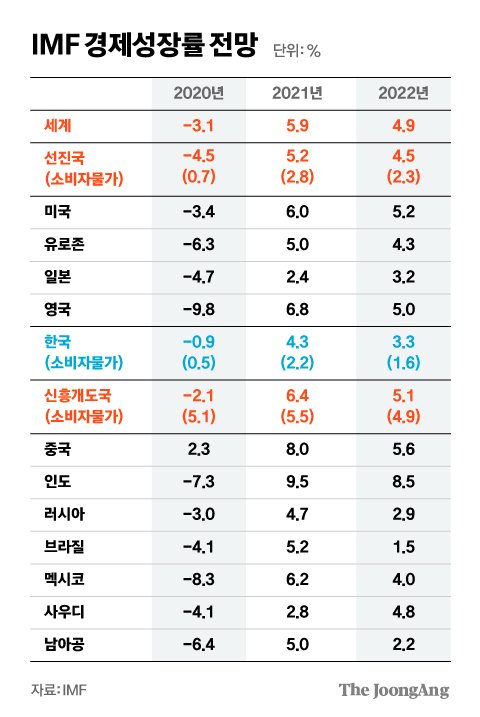 “인플레이션 공포” 우려한 IMF, 세계 성장률 전망 낮췄다 | 중앙일보