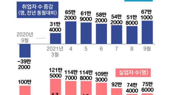 홍남기 “고용, 뚜렷한 회복”…30대·자영업은 여전히 '찬바람'