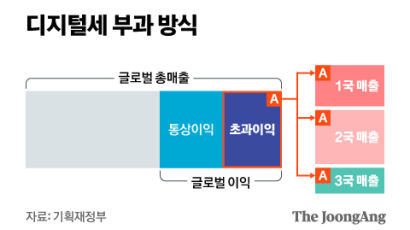 한국 진출한 외국기업 절반이 법인세 납부 ‘0원’