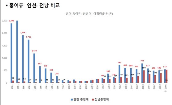 최대 산지 대청도선 생홍어만 먹는다…전라도 삭힌 홍어 비밀 | 중앙일보