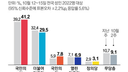 국민의힘 지지율 41.2% ‘창당 후 최고’…민주당은 29.5%