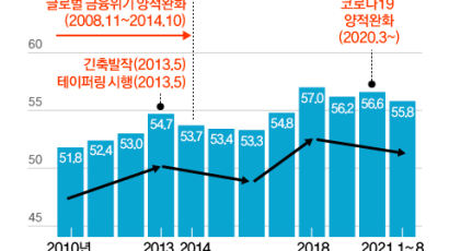 미국 테이퍼링, 한국 수출에 타격…금융위기 땐 신흥국 수출 -1.4%P