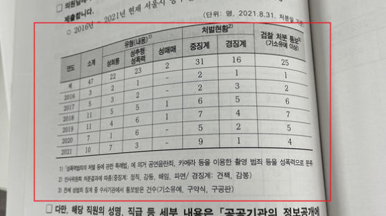 ‘박원순 사건’ 겪고도 성비위 10건…서울시, “퇴직까지 승진제외”