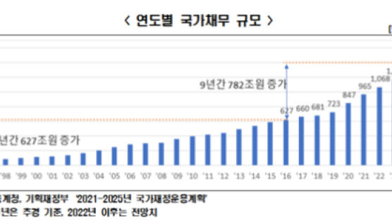 “내년이면 나라빚 1000조원 시대…韓, 재정위기관리 가장 소홀”