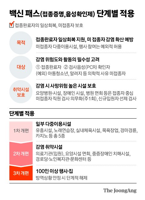 내달부터 유흥시설·노래방·목욕탕·헬스장은 백신패스 의무화 | 중앙일보
