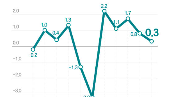 [뉴스분석] 코로나에 꺾인 3분기 성장률, 올해 4% 달성도 물음표