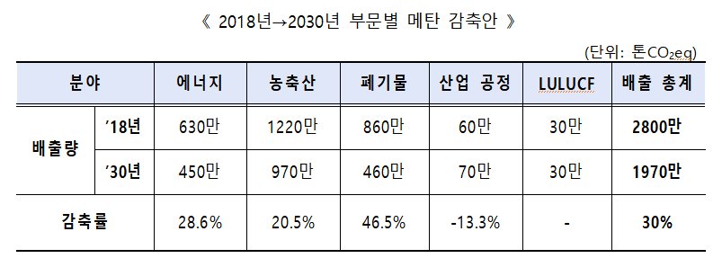 한국, Cop26서 '글로벌 메탄 서약' 가입…국내 배출 30% 줄인다 | 중앙일보