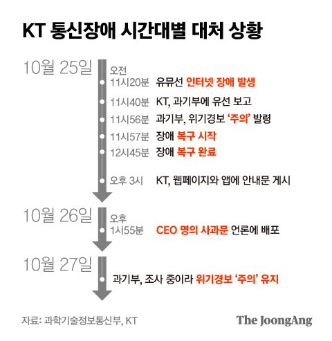 Joongangilbo timeline image