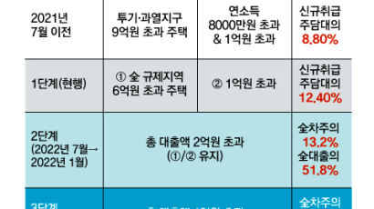 카드론도 조인다, 저신용자 어쩌나