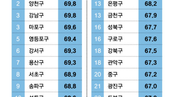 [2021 한국서비스품질지수] “대전 유성구, 기초지자체 중 행정서비스 품질 가장 우수”