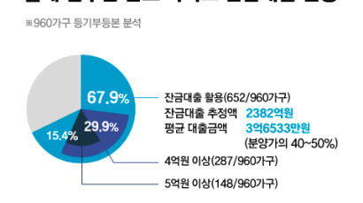 새 아파트 입주자 70%가 받는데…잔금대출 규제 비상