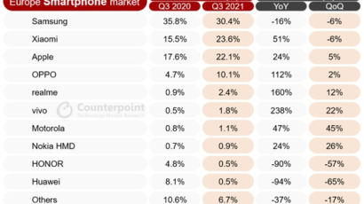 유럽 1등 수성했지만…삼성폰, 中 공세에 점유율은 급락