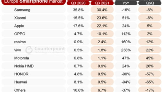유럽 1등 수성했지만…삼성폰, 中 공세에 점유율은 급락
