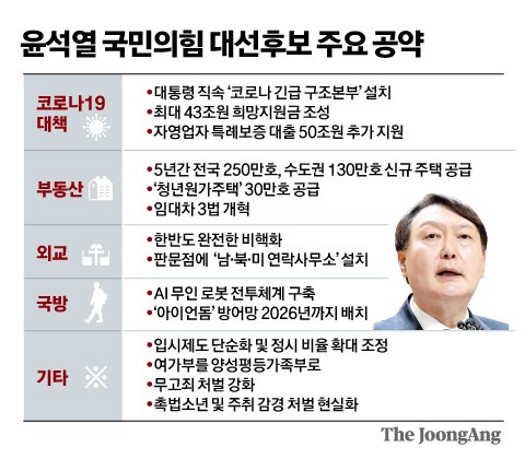 대선 후보 공약 2022 윤석열 이재명