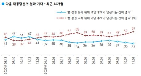  최근 16개월간 차기 대선 정권교체론과 유지론 추이. 한국갤럽 