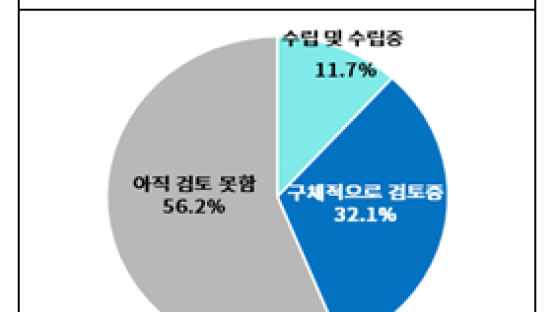 위드 코로나에도 기업 10곳 중 9곳 “내년 투자계획 못 세워”