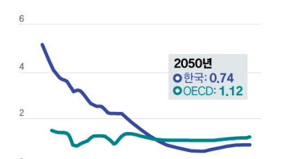 “韓 2030∼60년 1인당 잠재성장률 0.8%”…OECD 공동 꼴찌
