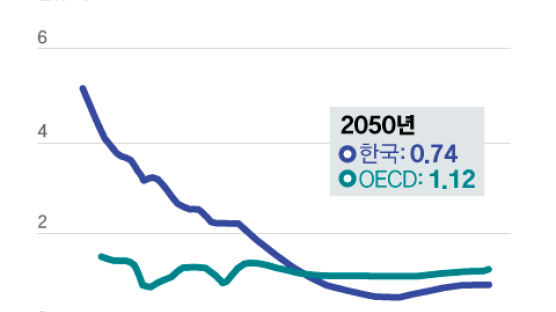 “韓 2030∼60년 1인당 잠재성장률 0.8%”…OECD 공동 꼴찌