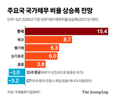 Imf “韓 국가채무 비율 증가 속도 35개 선진국 중 1위” | 중앙일보