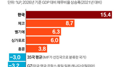 IMF “韓 국가채무 비율 증가 속도 35개 선진국 중 1위”