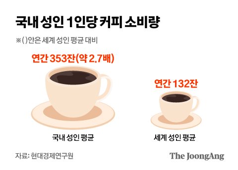 국내 성인 1인당 커피 소비량. 그래픽=김영옥 기자 yesok@joongang.co.kr