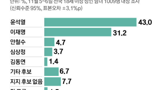 윤석열 43.0% 이재명 31.2%…대진표 확정 뒤 지지율 [KSOI] 