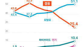 '디젤시대 종말' 앞당긴 요소수···경유차 10월 등록 63% 급감