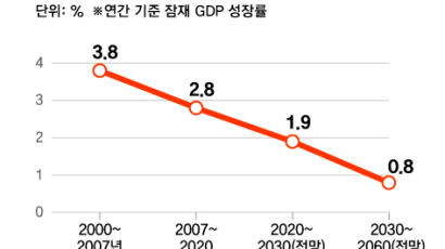 한국 잠재성장률 0.8% 전망, OECD국 꼴찌