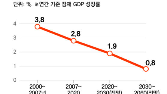 한국 잠재성장률 0.8% 전망, OECD국 꼴찌