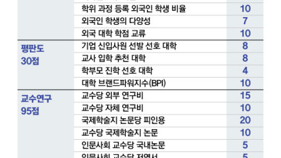 취업난에 취·창업 지표 배점 늘렸다…51개대 평가 지표 보니[2021대학평가]