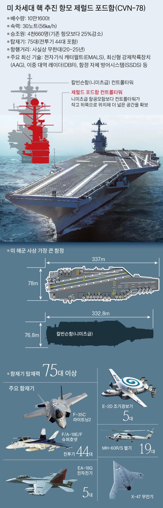 급으로 치면 美포드 유사···中 3번째 항모 내년초 바다 나간다 | 중앙일보