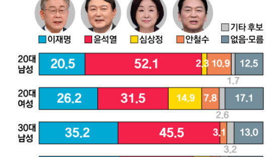 文 지지율 64%였던 '이대녀'…李·尹 사이 17%가 갈 곳 잃었다