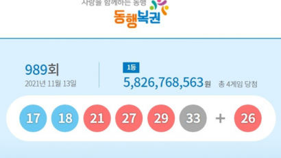 '58억 대박' 터진 제989회 로또 4명 당첨…1등 나온 판매점 어디?