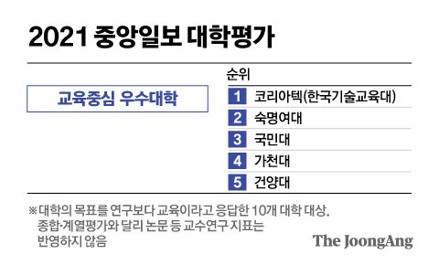 숙명여대 '열정페이' 없는 현장실습…코리아텍 4~6개월 실습 [2021 대학평가] | 중앙일보