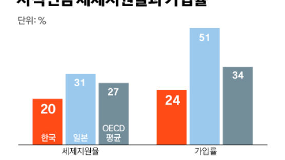 가장 빨리 늙어가는 한국…노인 연금은 월 82만원, 일본의 절반