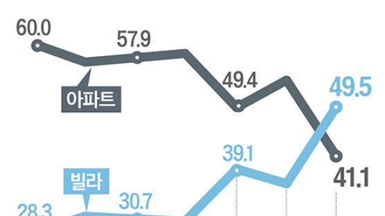 서울 부동산 시장 두 표정…상가는 텅텅 비고, 빌라 거래는 급증