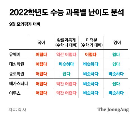 첫 통합수능 국어·수학 어려웠다…'킬러문항' 적어도 변별력 높아 | 중앙일보