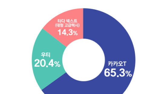 [팩플] 카카오·우티·타다, 모빌리티 시즌3? 난 OO에 투자할래