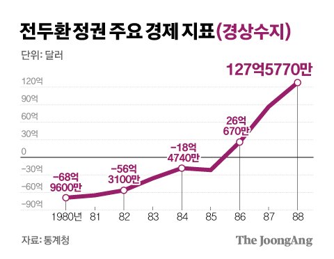 공권력으로 물가 잡고, 글로벌 3저 호황 겹쳐 경제성장 [전두환 1931~2021] | 중앙일보