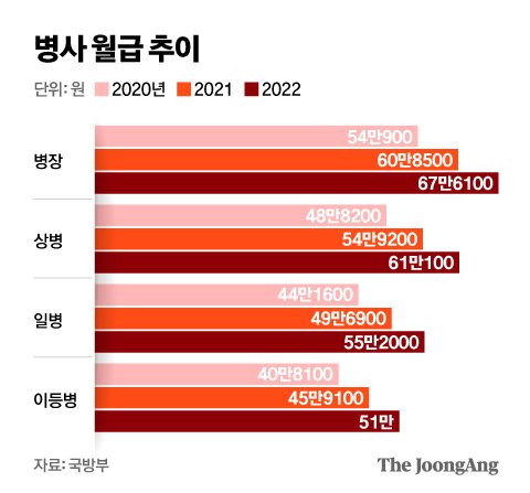 文, 왜 軍월급 3배 올렸을까…승부처 '이대남' 투표율의 비밀 | 중앙일보