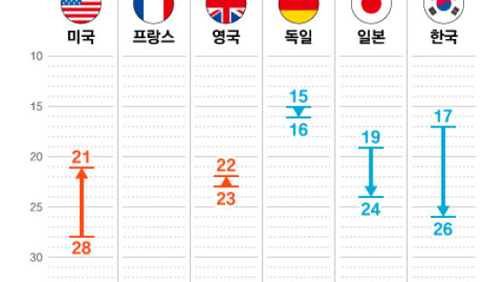 조세경쟁력, 한국 9단계 하락 26위…미국 21위 일본 24위