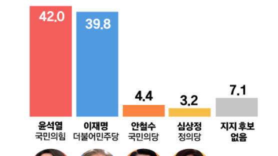 윤석열 42.0% vs 이재명 39.8% 오차범위 내 '초접전' [KSOI]