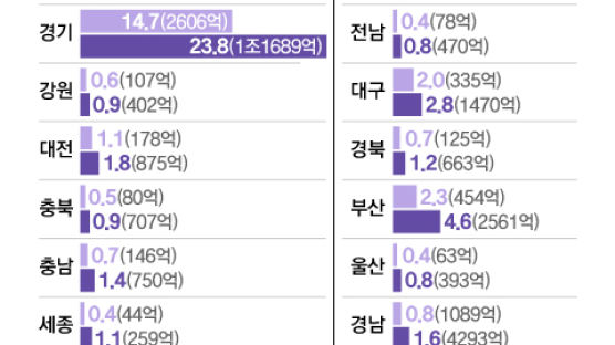 기재부 “1주택자 종부세 비중, 서울 뺀 지역은 1~7%뿐”