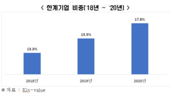 “숙박⸱음식점업 절반, 3년째 영업이익으로 이자도 못내고 있다"