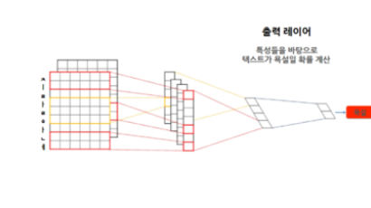 “○○는 확찐자” 썼다가 삭제됐다…꼼수도 잡아내는 ‘AI 감시자’