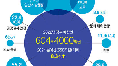 [사설] 내년 예산, 비상경제 대응과 성장 동력 마중물 돼야